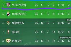 B体育体育官方入口-巴塞罗那取得重要胜利，领先积分榜的简单介绍