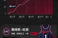 B体育体育官方入口-关于独行侠击败快船得西决赛首胜，晋级机会降临的信息