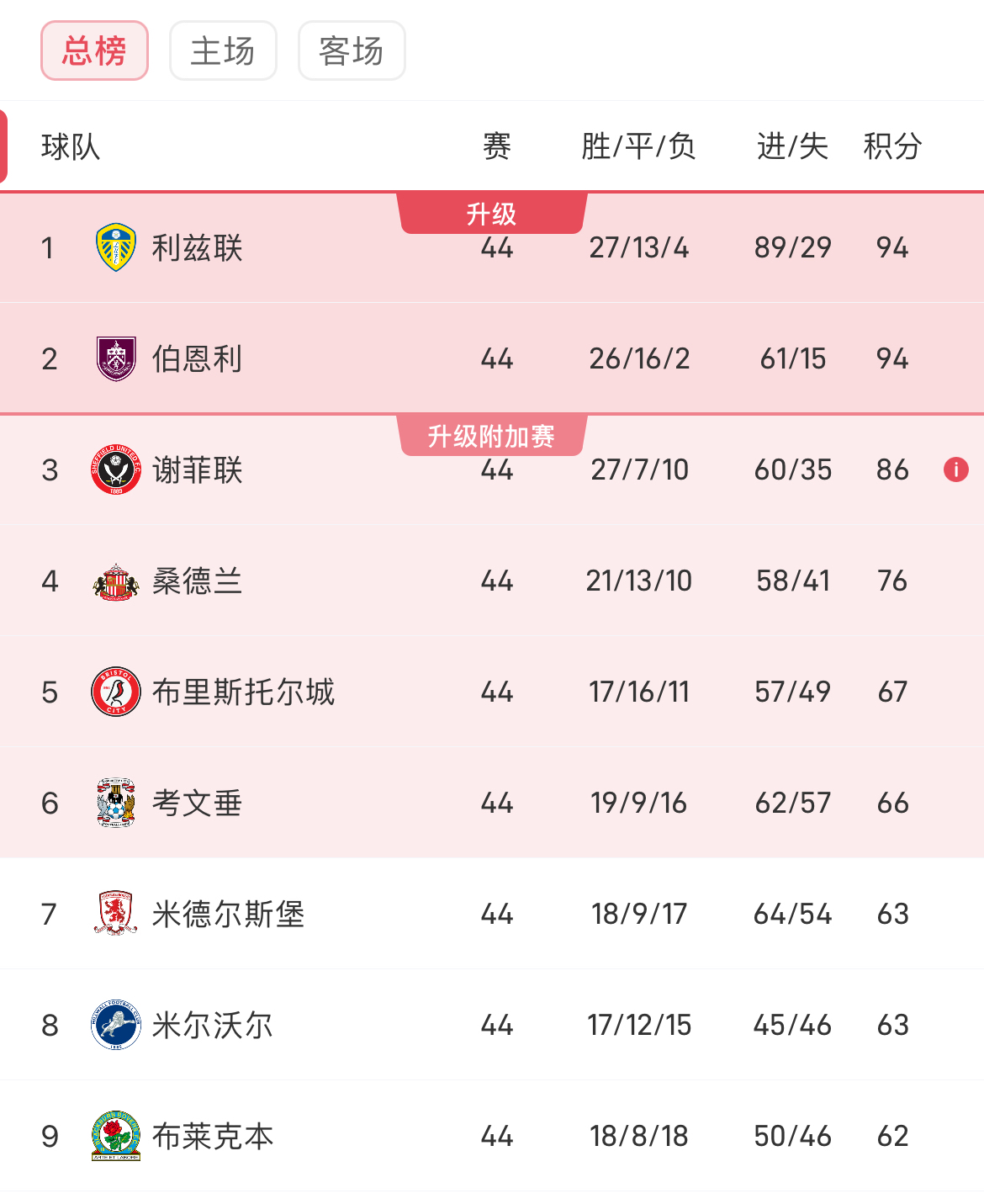 利兹联主场好球未进，英超保级形势严峻