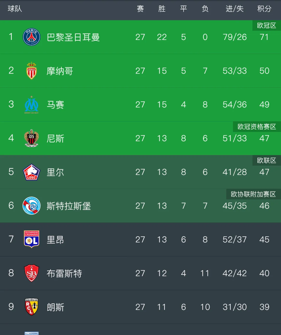 摩纳哥逆袭击败里昂，法甲榜首位置稳固