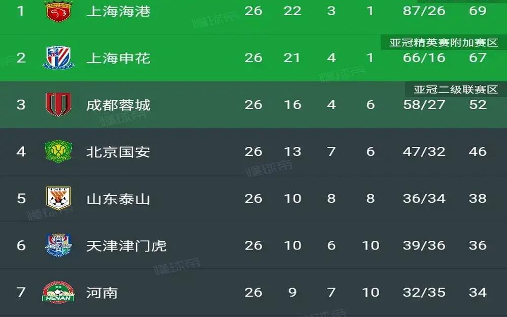 包含申花客场战平绿城，暂居中超积分榜前列的词条