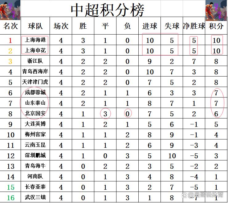 包含申花客场战平绿城，暂居中超积分榜前列的词条