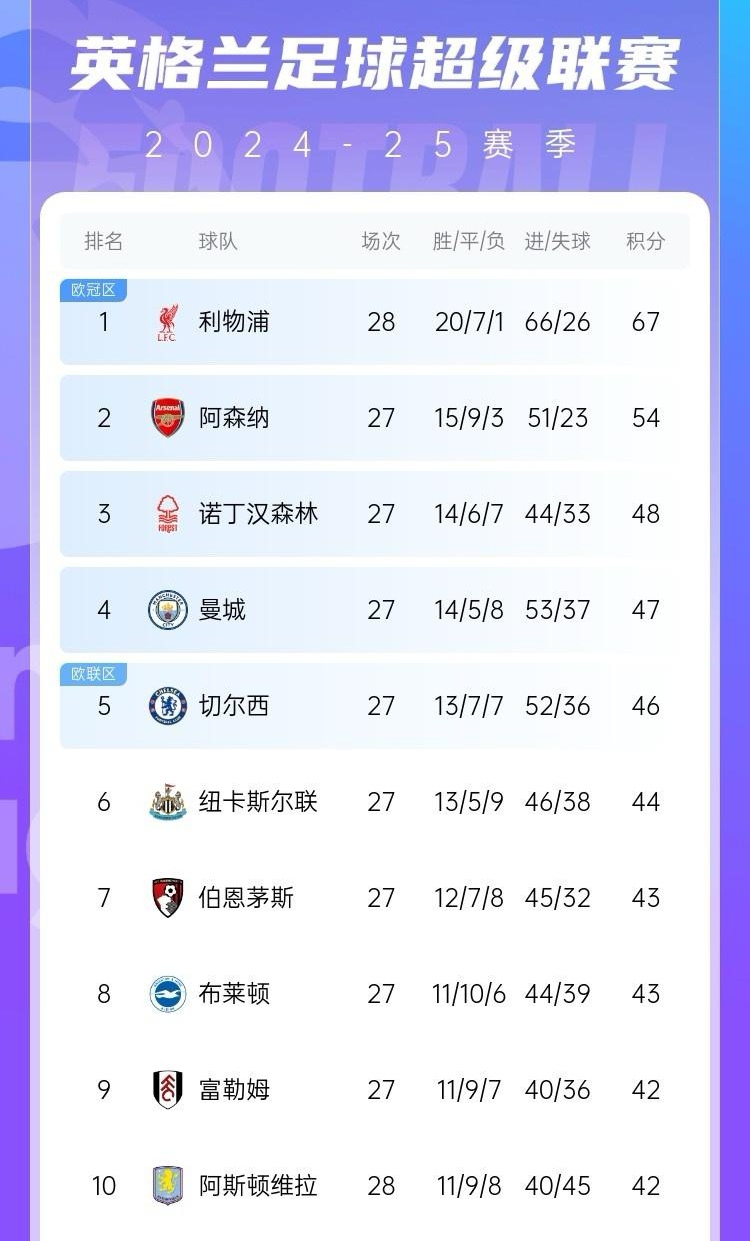 利物浦主场击败对手,继续领跑积分榜的简单介绍 利物浦主场击败对手,继续领跑积分榜的简单介绍