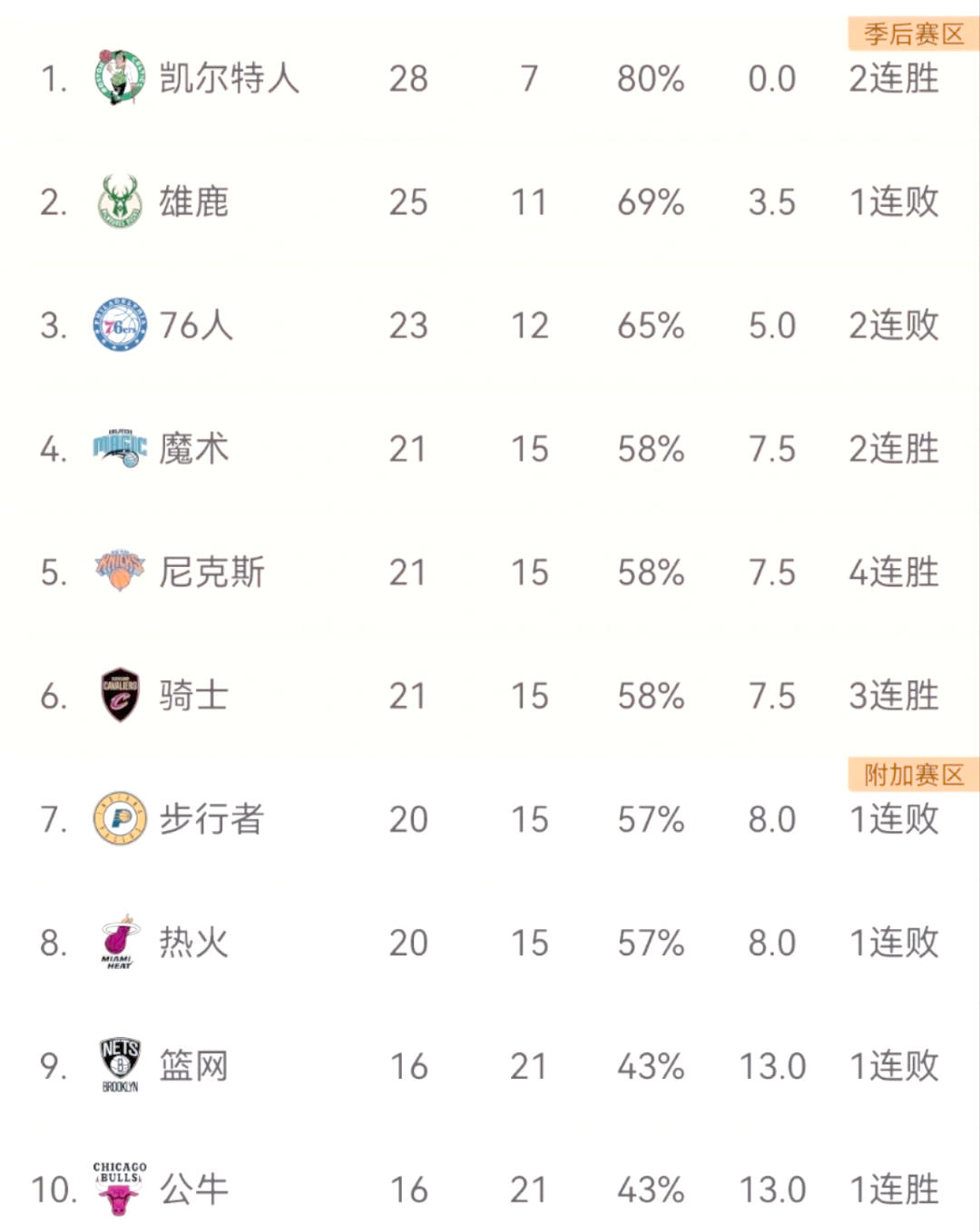 包含雄鹿横扫篮网,继续东部榜首的词条 包含雄鹿横扫篮网,继续东部榜首的词条