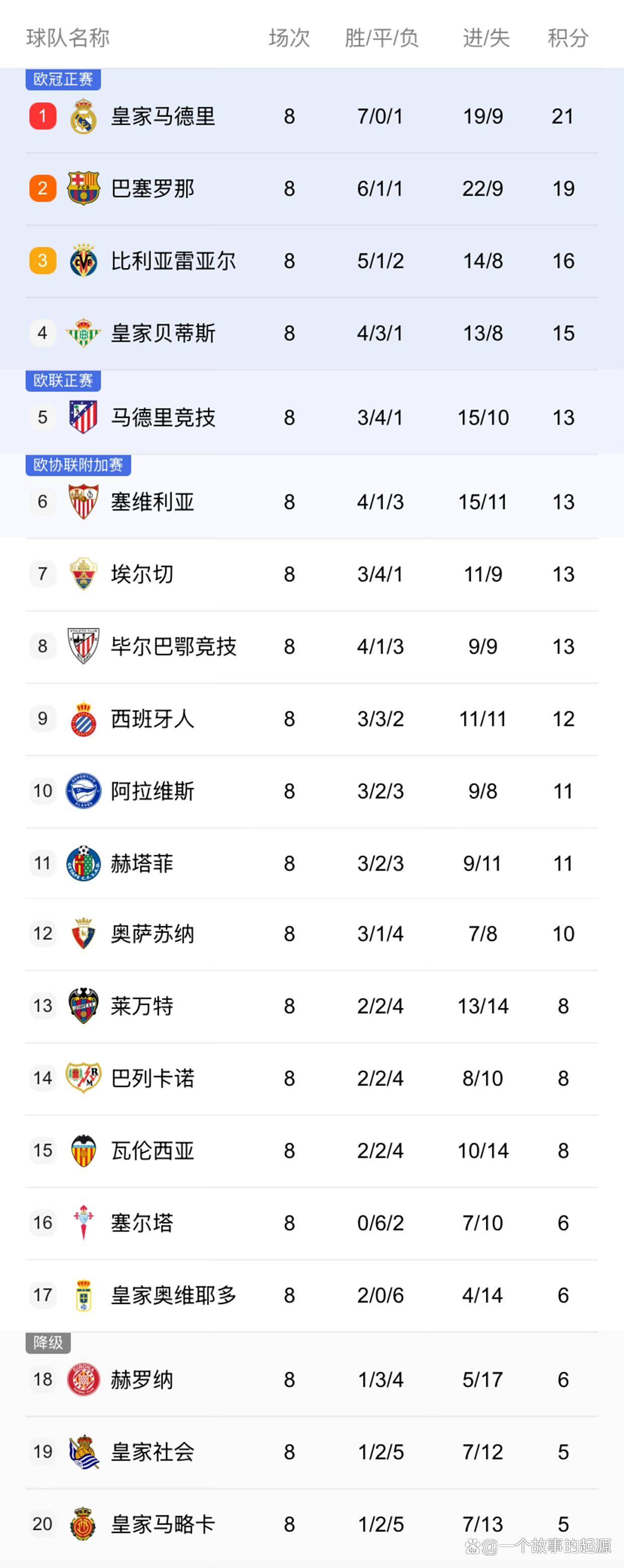 西甲巨人疲软，巴塞罗那皇马频频失利