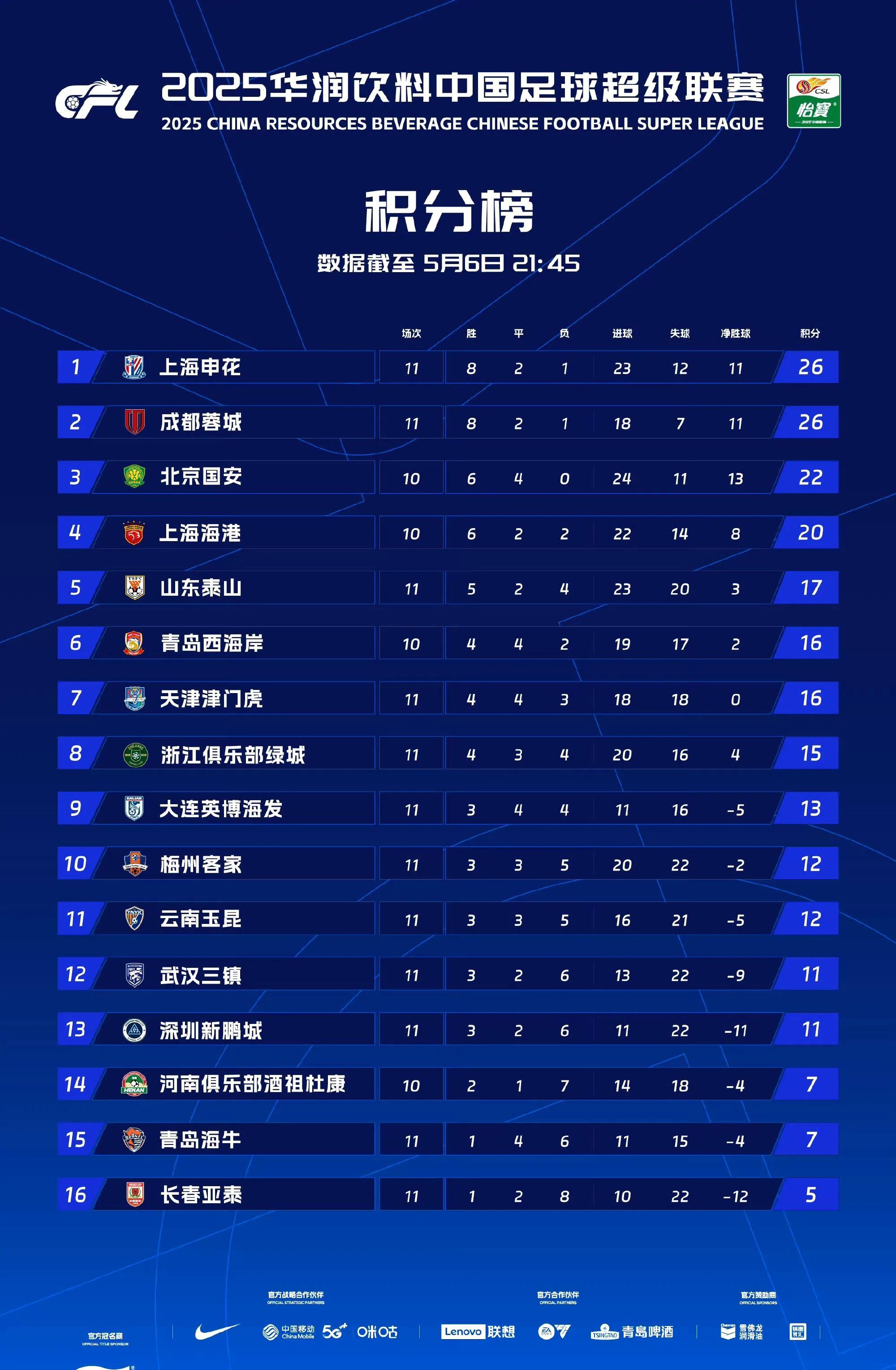 关于上海申花主场负于重庆斯威，战绩有所波动的信息